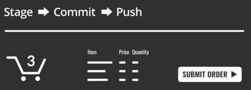 Figura 3: Operaciones de Git y compras en línea. Imagen de Melinda Higgins (https://www.coursera.org/learn/reproducible-templates-analysis/lecture/NGbQv/git-and-github-part-2)